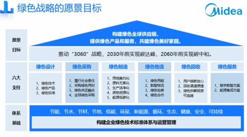 美的集團(tuán)首次發(fā)布 綠色戰(zhàn)略 規(guī)劃2030年前實(shí)現(xiàn)企業(yè)內(nèi)部碳達(dá)峰